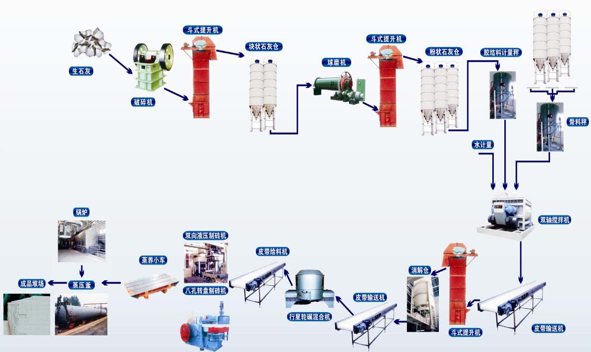 灰砂蒸養(yǎng)磚生產(chǎn)線(xiàn)