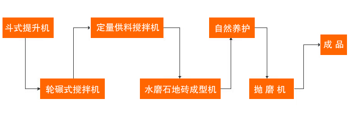 水磨石磚機(jī)生產(chǎn)工藝