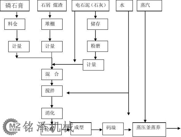 磷石膏制磚生產(chǎn)工藝